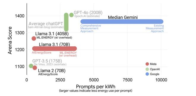 （来源：Google Cloud）