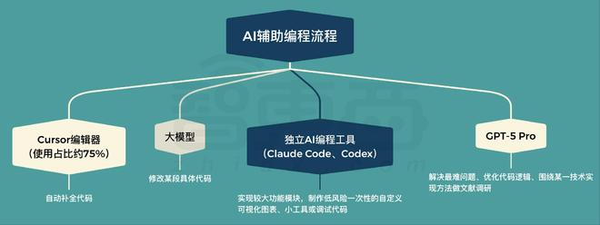 ▲安德烈·卡帕西AI辅助编程流程图
