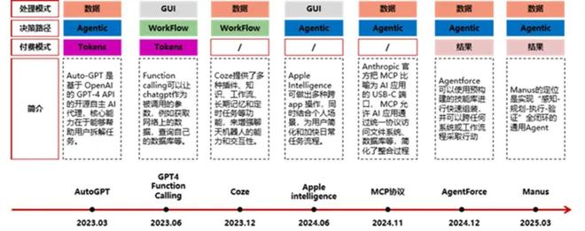 图3：全球AI Agent发展重点事件 图片来源：民生证券研究院