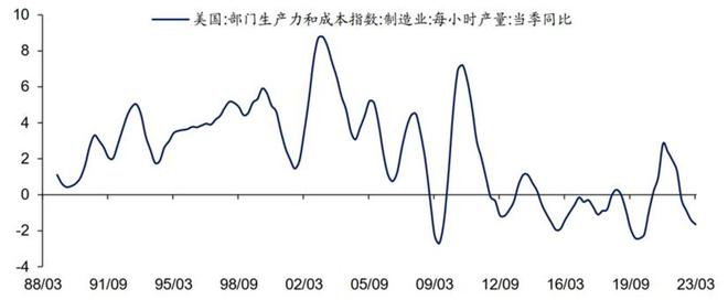 图：美国制造业劳动力生产率 资料来源：HTI
