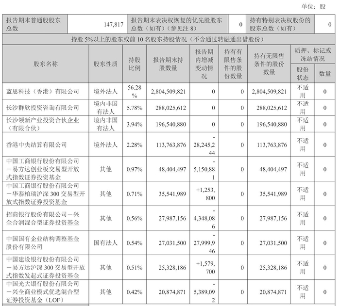 截至2025年6月30日，蓝思科技股权结构