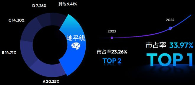 2024年自主品牌乘用车智驾计算方案市场份额（数据来源：高工智能汽车研究院）