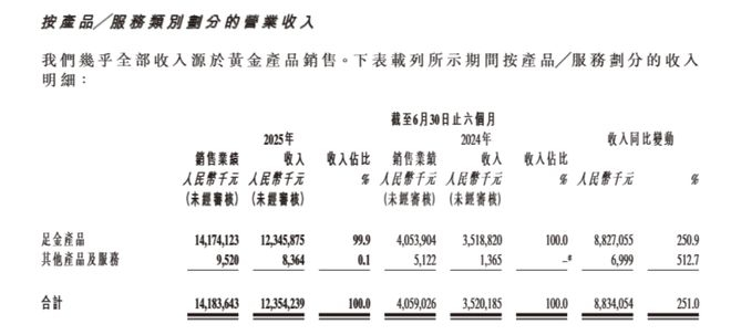 图源：老铺黄金财报截图