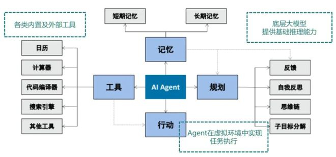 图2：AI Agent产品技术框架 图片来源：中金公司研究部