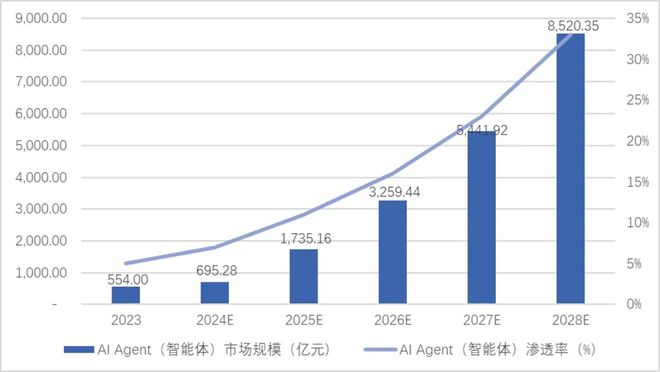 图5：我国AI Agent市场规模统计数据及预测 资料来源：融中咨询