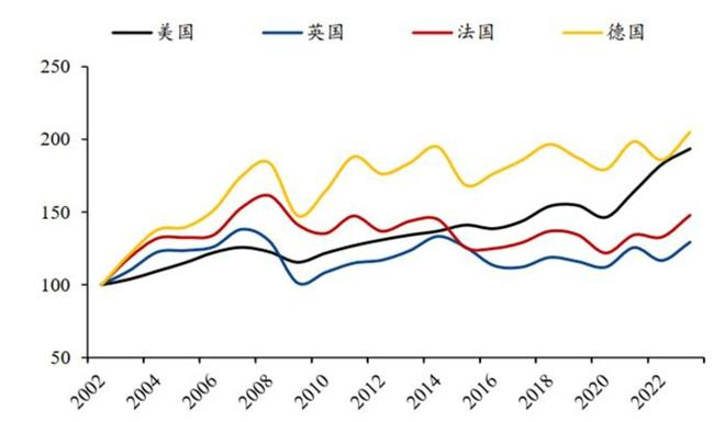 图：美英法德制造业增加值变化 来源：粤开证券