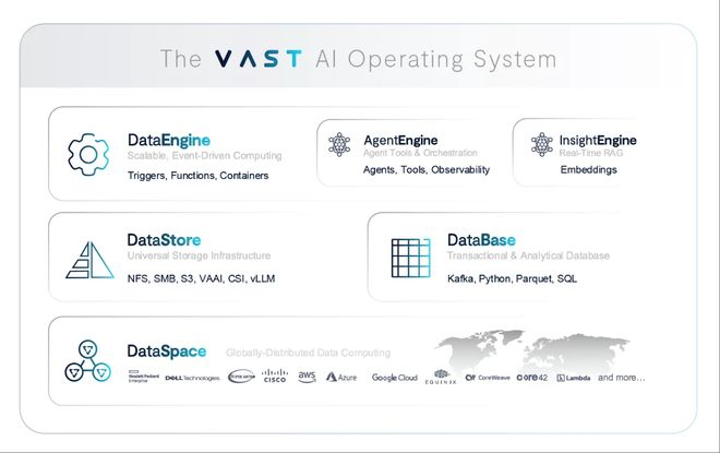 ▲VAST Data AI操作系统架构