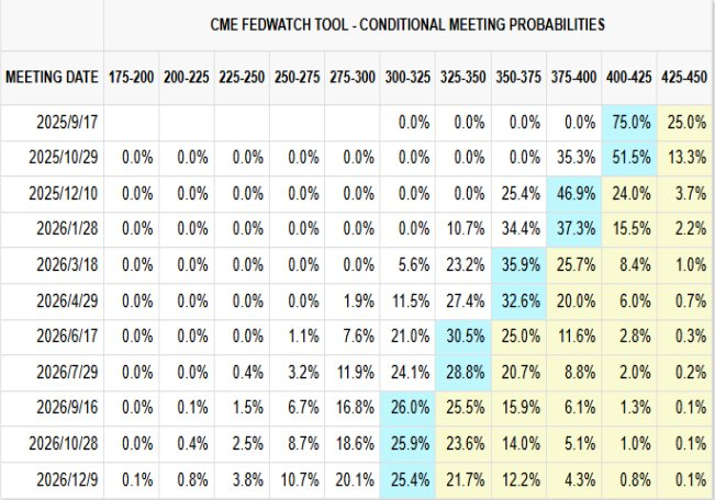 数据来源：CME FedWatch Tool，截至2025年8月23日