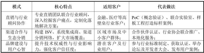 表1：AI Agent行业销售模式 资料来源：融中咨询