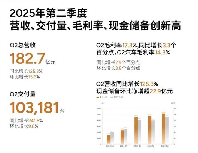 ▲小鹏2025年二季度营收同比增长182%