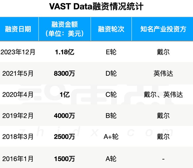 ▲VAST Data融资情况
