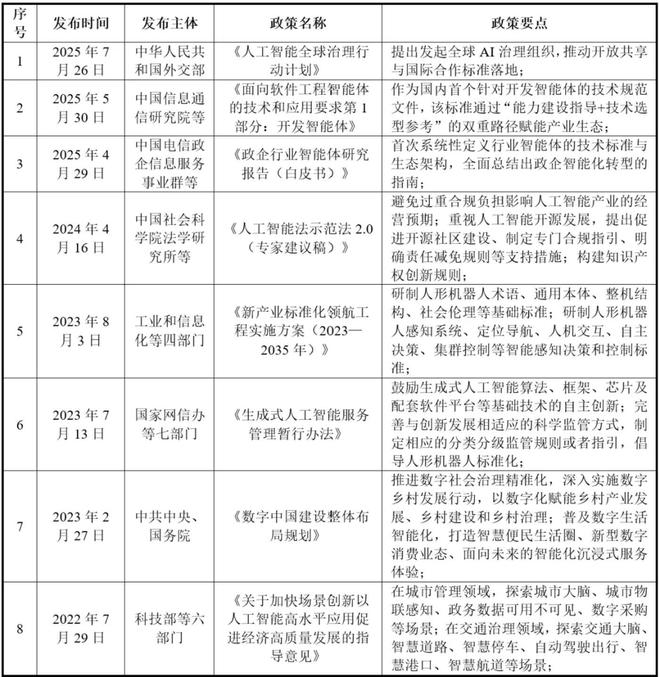 表5：AI Agent产业相关政策 资料来源：融中咨询