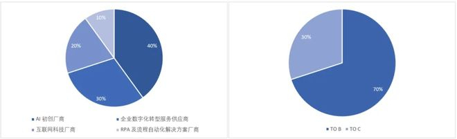 图6：我国AI Agent行业企业类型分布情况 图片来源：融中咨询