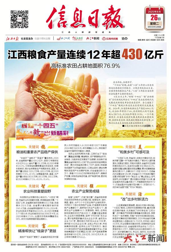 江西糧食產(chǎn)量連續12年超430億斤——高標準農田占耕地面積76.9%