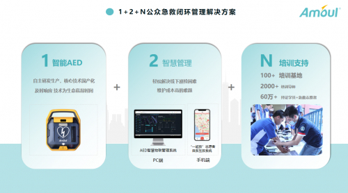 ▲安保医疗1+2+N公众急救闭环管理整体解决方案