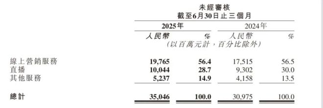 （图源：快手财报）
