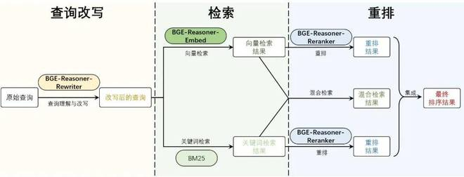 图 4. BGE-Reasoner 的端到端检索流程示意图