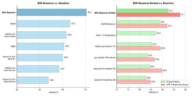 图 3. BGE-Reasoner 及 BGE-Reasoner-Embed 与基线模型在 BRIGHT 上的检索表现对比图