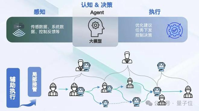△旨在将Agent技术工人融入生产管控的关键节点中