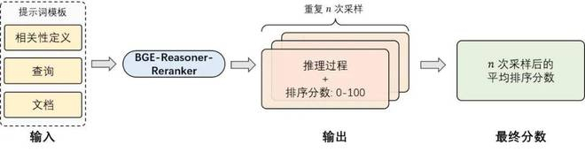图 5. BGE-Reasoner-Reranker 的推理过程示意图
