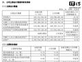 龙芯中科 2025 年上半年营收 2.44 亿元同比增长 10.90%，净亏损 2.94 亿元
