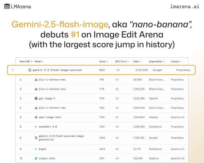 一登场就达到 SOTA 能力的 Gemini 2.5 Flash Image ｜ 图片来源：LMarena.ai