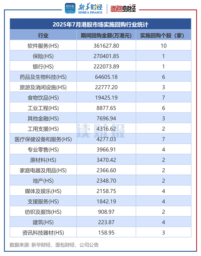 图2：2025年7月港股市场实施回购行业统计