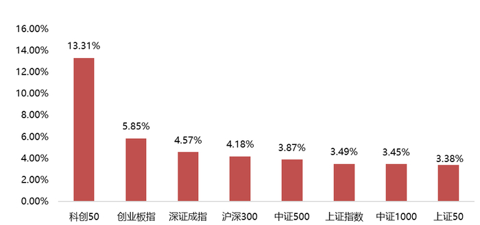 数据来源：WIND，平方和投资整理