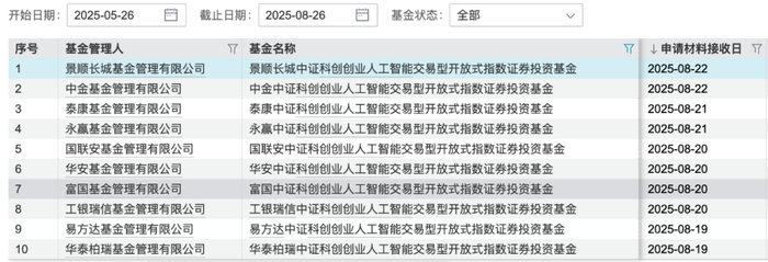 首批中证科创创业人工智能ETF申报名单 图片来源：Wind