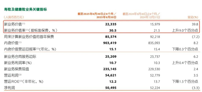 （图片来源：中国平安2025年中期业绩报告）