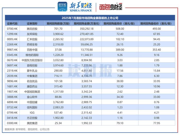 图1：2025年7月港股市场回购金额靠前的上市公司