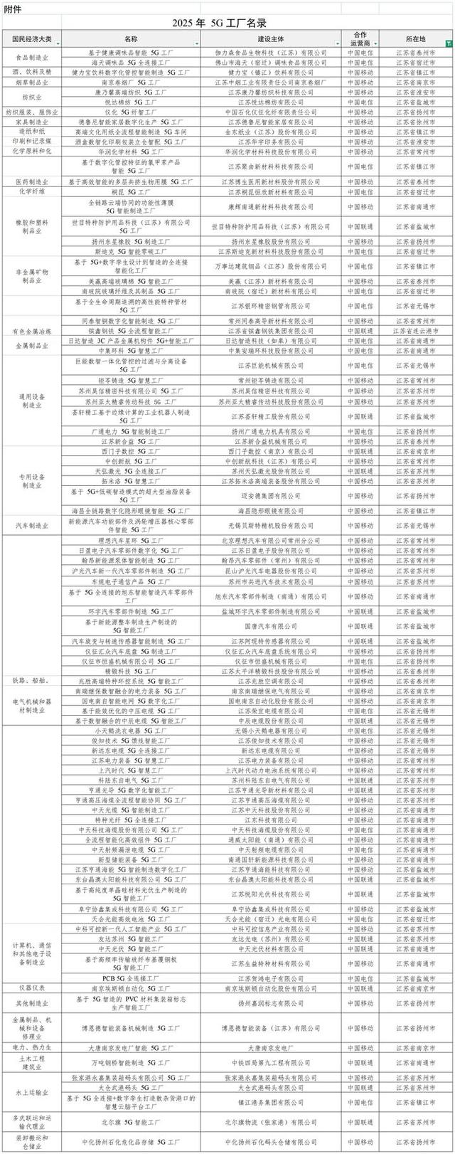 来源：信息通信管理局