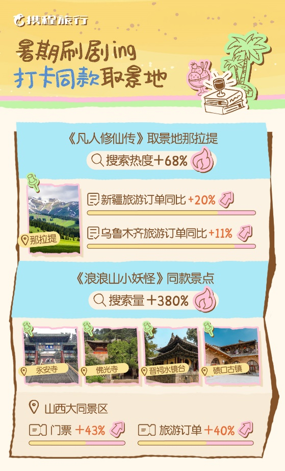 影视取景地成新爆点。