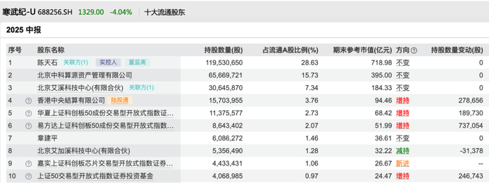 寒武纪2025年半年报前十大流通股东 图片来源：Wind