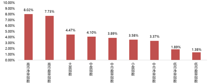 数据来源：WIND，平方和投资整理