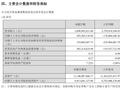完美世界 2025 上半年扭亏为盈，影视业务收入同比大增 756.35%