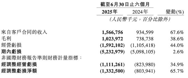 ▲地平线主要财务数据