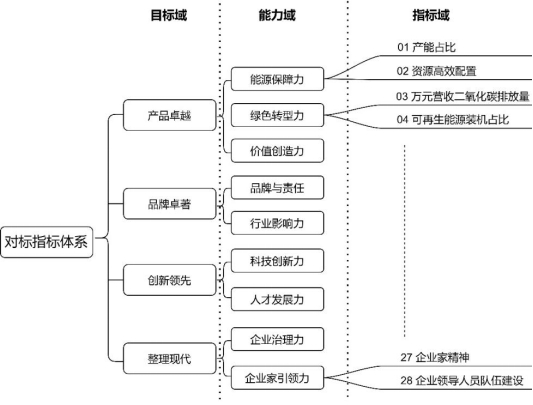 图1 世界一流能源企业对标指标体系