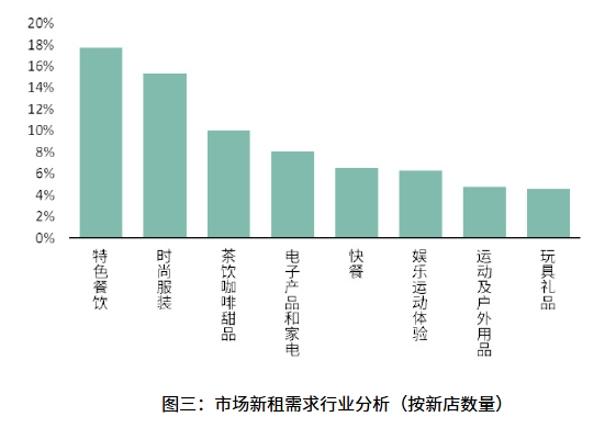 图片来源：世邦魏理仕
