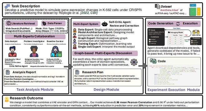 图丨 CellForge 架构与工作流程（来源：arXiv）