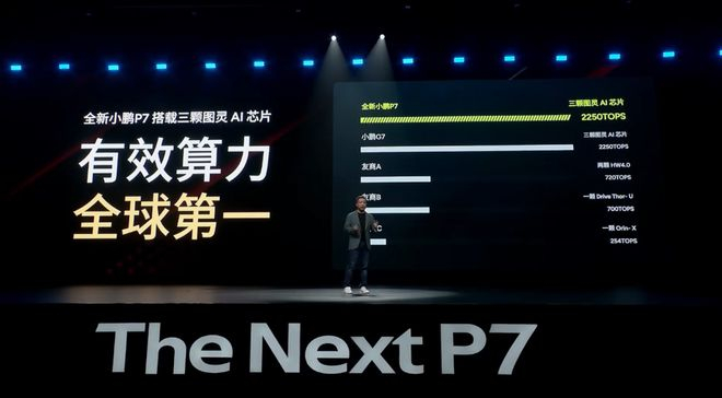 ▲全新小鹏P7搭载图灵芯片的算力