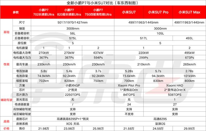 ▲全新小鹏P7与小米SU7对比