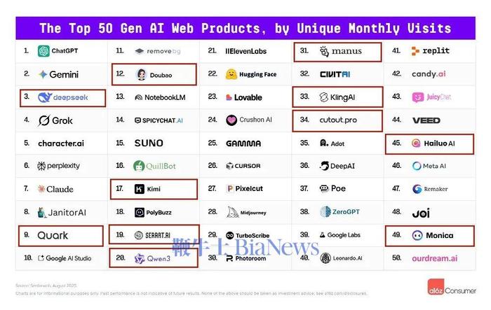 ▲生成式AI网页端应用前50,框出的产品为中国公司所研发(来源:a16z)