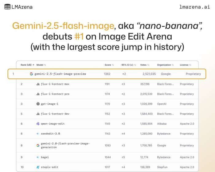 一登场就达到 SOTA 能力的 Gemini 2.5 Flash Image ｜ 图片来源：LMarena.ai