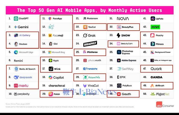 ▲生成式AI移动端应用前50,框出的产品为中国公司所研发(来源:a16z)