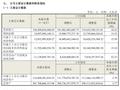 海尔智家 2025 上半年营收 1564.9 亿元，同比增长 10.2%