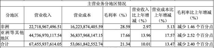 信息来源：传音控股2024年年报