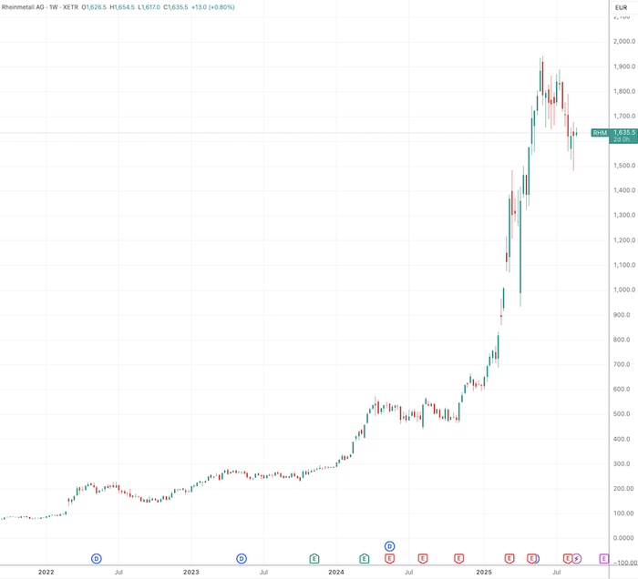 （莱茵金属周线图，来源：TradingView）