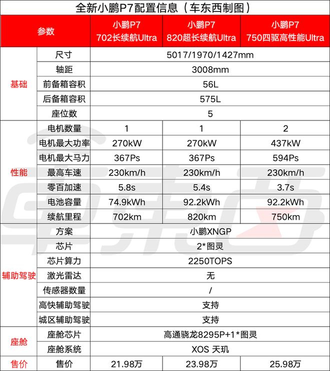 ▲全新小鹏P7配置信息