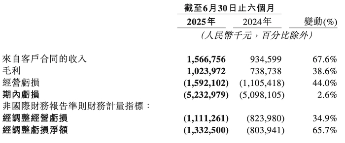 ▲地平线主要财务数据